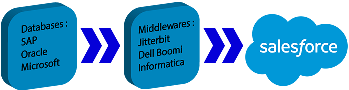 Data to salesforce