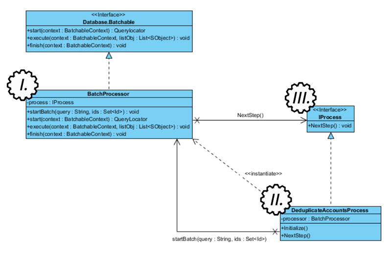 If we model this relationship, it looks like this: hier YourProcessImplementation