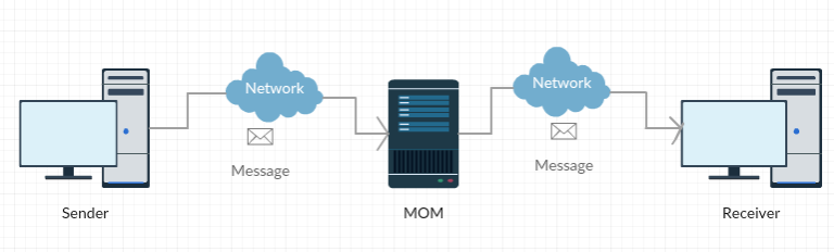 Messaging Architecture With Salesforce | Tax News