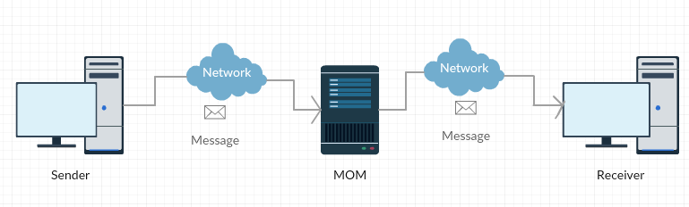 Messaging Architecture image 1