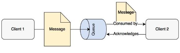 Point-to-Point Messaging (PTP)