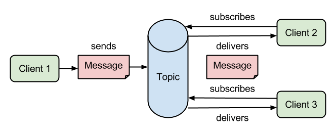 Publisher-and-subscriber Messaging