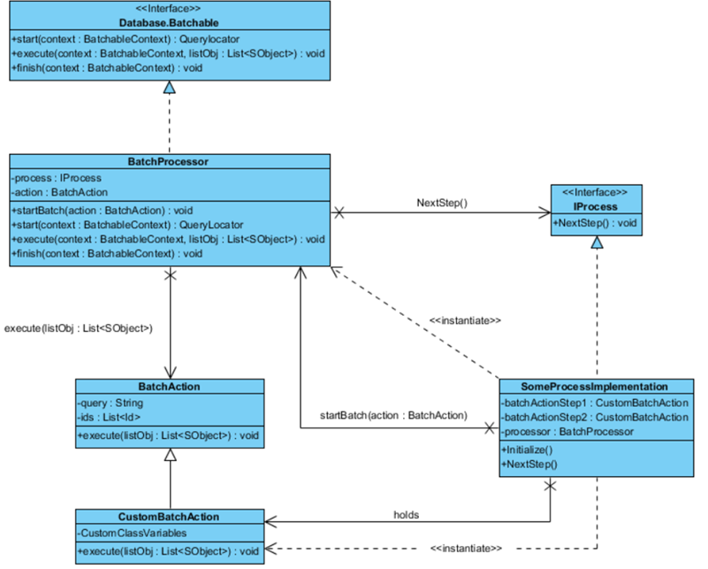 In UML the final result looks like this