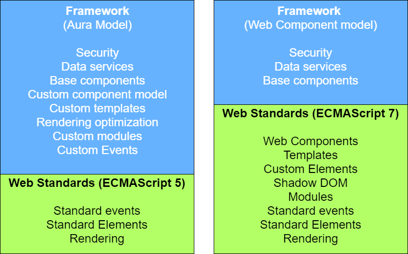 Framework Aura Model vs. Framework Web Component model