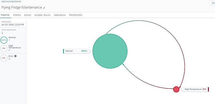 Go to the "TRAFFIC" view of your Salesforce orchestration and you will see that it is in the Normal state.