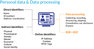 Personal data data processing as part of GDPR