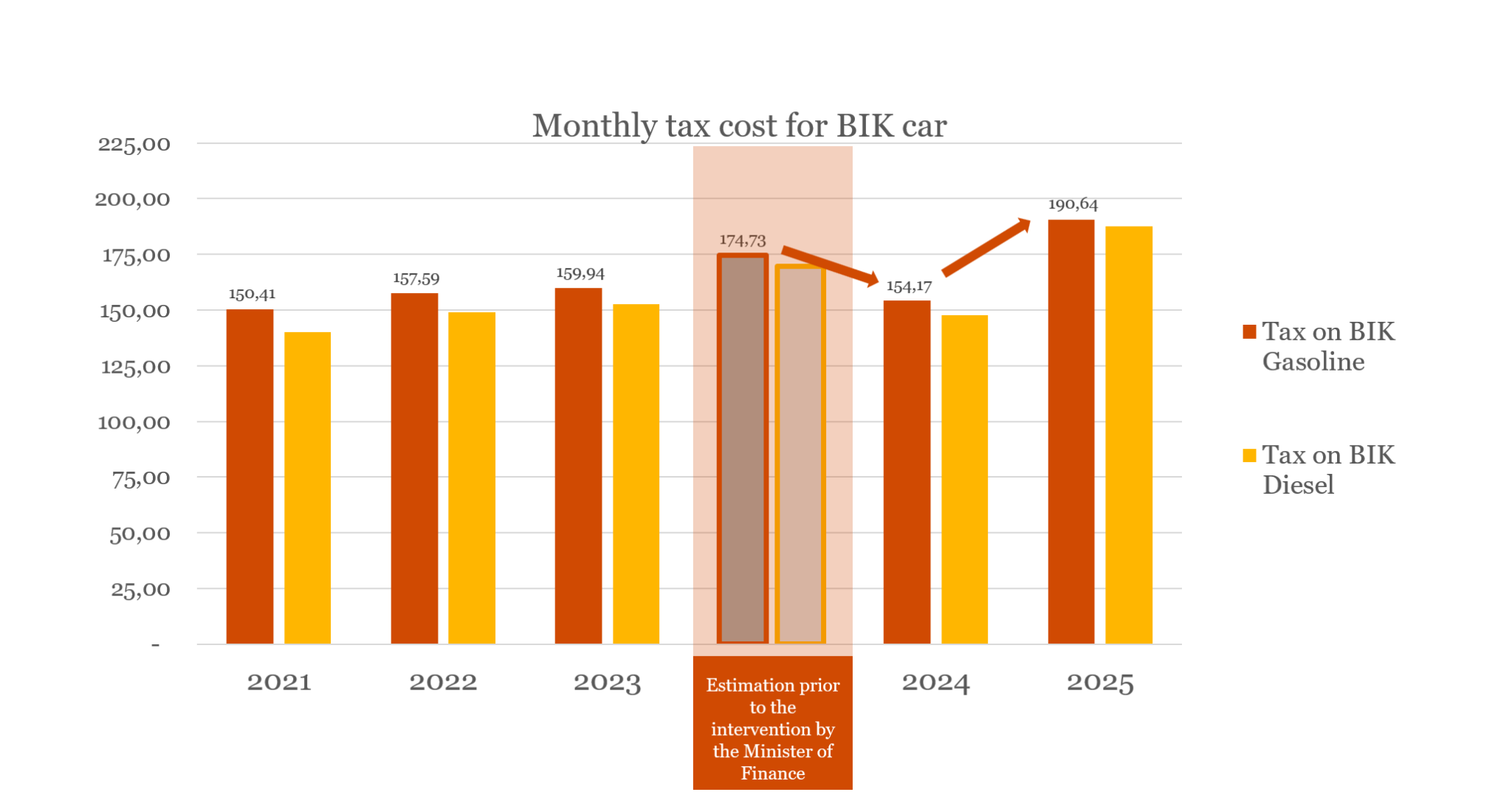 The updated benefit in kind for the private use of a company car 12